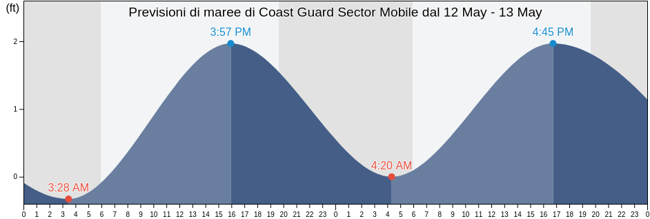 Maree di Coast Guard Sector Mobile, Mobile County, Alabama, United States