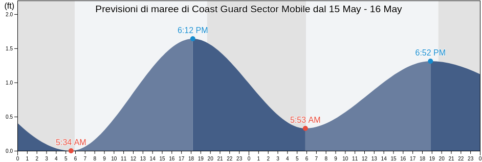 Maree di Coast Guard Sector Mobile, Mobile County, Alabama, United States