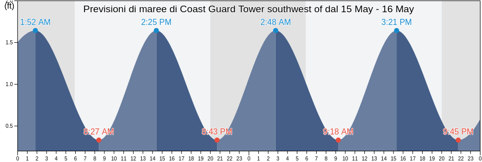 Maree di Coast Guard Tower southwest of, Dare County, North Carolina, United States