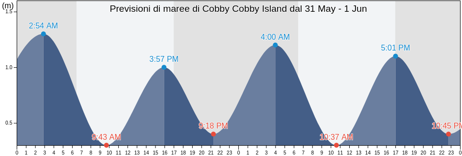 Maree di Cobby Cobby Island, Queensland, Australia