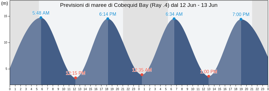 Maree di Cobequid Bay (Ray .4), Colchester, Nova Scotia, Canada