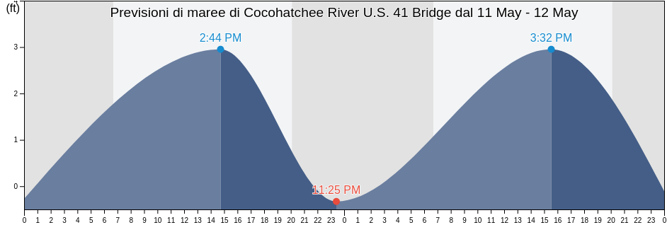 Maree di Cocohatchee River U.S. 41 Bridge, Collier County, Florida, United States