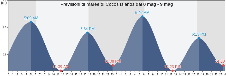 Maree di Cocos Islands