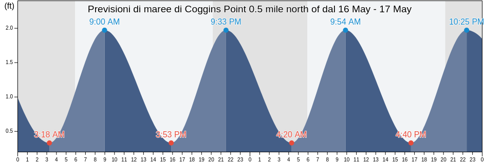 Maree di Coggins Point 0.5 mile north of, City of Hopewell, Virginia, United States