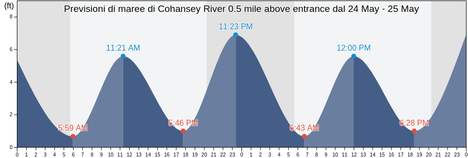 Maree di Cohansey River 0.5 mile above entrance, Kent County, Delaware, United States