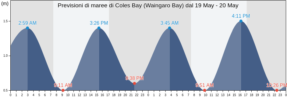 Maree di Coles Bay (Waingaro Bay), Marlborough, New Zealand