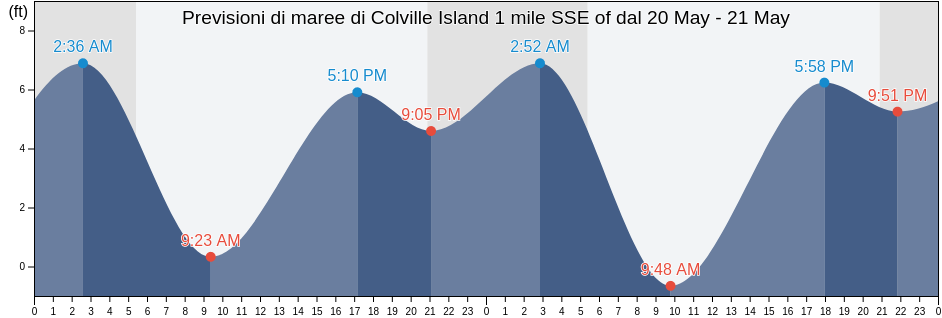 Maree di Colville Island 1 mile SSE of, San Juan County, Washington, United States