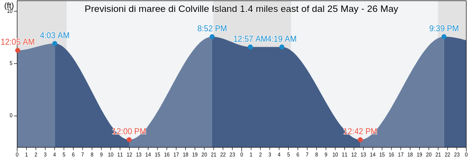 Maree di Colville Island 1.4 miles east of, San Juan County, Washington, United States