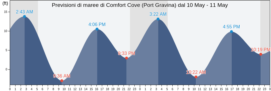 Maree di Comfort Cove (Port Gravina), Valdez-Cordova Census Area, Alaska, United States