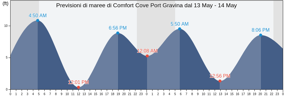 Maree di Comfort Cove Port Gravina, Valdez-Cordova Census Area, Alaska, United States