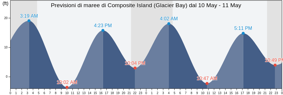 Maree di Composite Island (Glacier Bay), Hoonah-Angoon Census Area, Alaska, United States