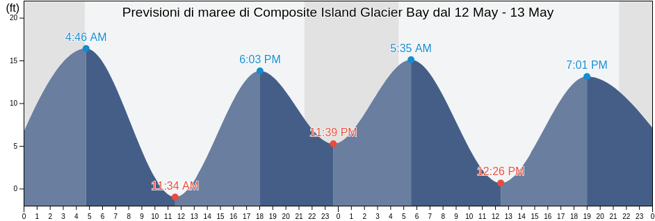 Maree di Composite Island Glacier Bay, Hoonah-Angoon Census Area, Alaska, United States
