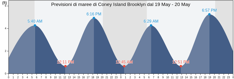 Maree di Coney Island Brooklyn, Kings County, New York, United States