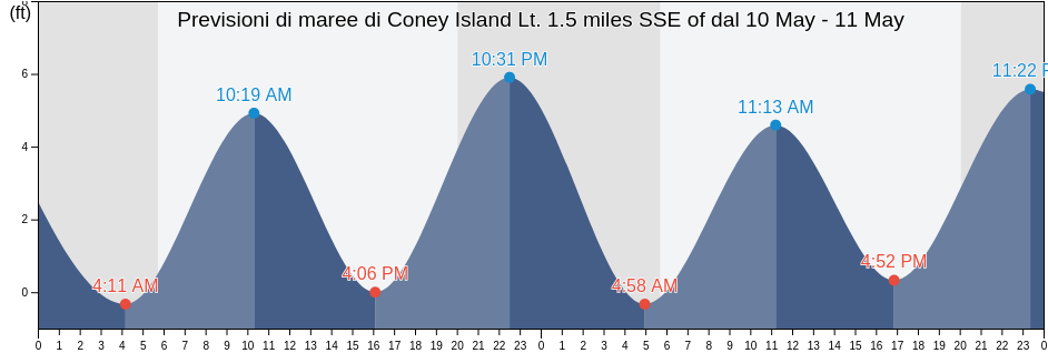 Maree di Coney Island Lt. 1.5 miles SSE of, Richmond County, New York, United States