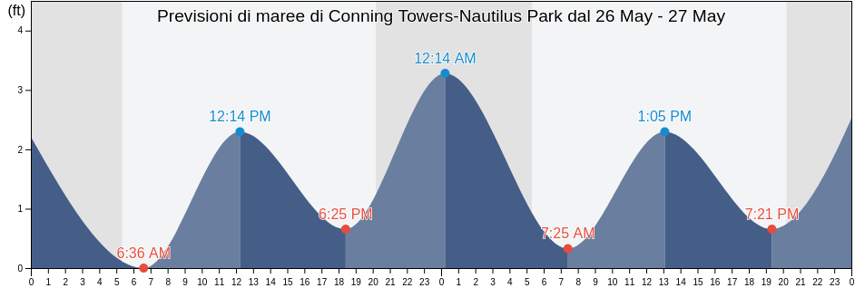 Maree di Conning Towers-Nautilus Park, New London County, Connecticut, United States