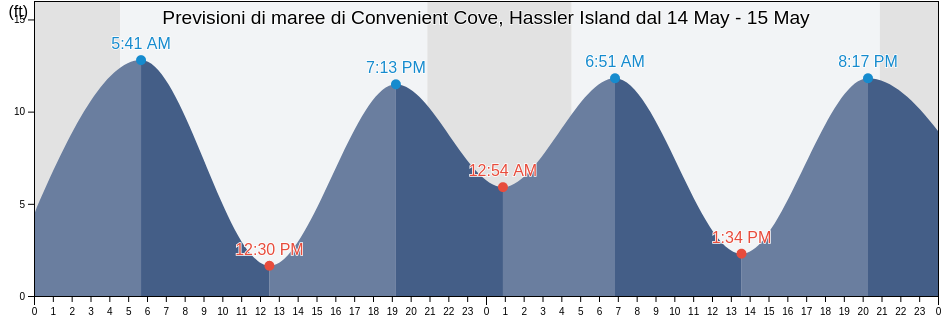 Maree di Convenient Cove, Hassler Island, Ketchikan Gateway Borough, Alaska, United States
