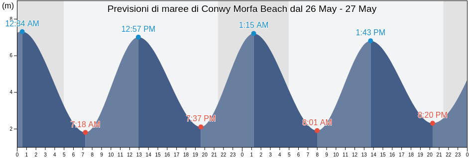 Maree di Conwy Morfa Beach, Conwy, Wales, United Kingdom