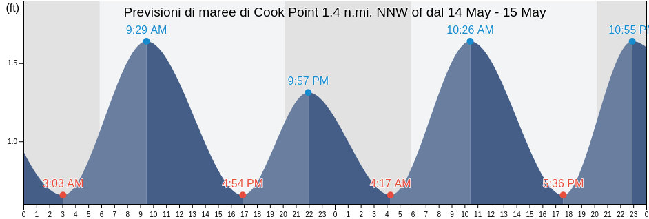 Maree di Cook Point 1.4 n.mi. NNW of, Talbot County, Maryland, United States