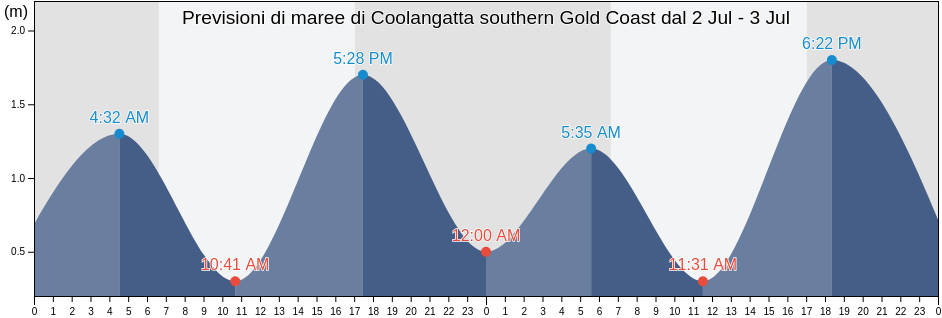 Maree di Coolangatta southern Gold Coast, Gold Coast, Queensland, Australia