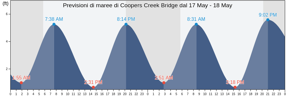 Maree di Coopers Creek Bridge, Salem County, New Jersey, United States