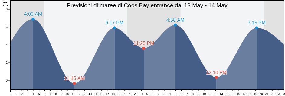 Maree di Coos Bay entrance, Coos County, Oregon, United States