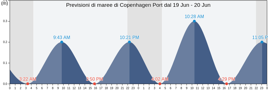 Maree di Copenhagen Port, København, Capital Region, Denmark