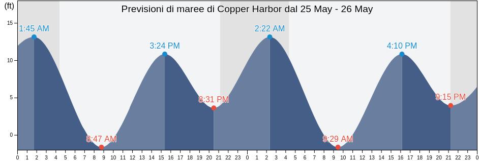 Maree di Copper Harbor, Prince of Wales-Hyder Census Area, Alaska, United States