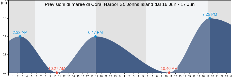 Maree di Coral Harbor St. Johns Island, Coral Bay, Saint John Island, U.S. Virgin Islands