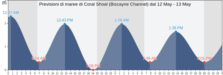 Maree di Coral Shoal (Biscayne Channel), Miami-Dade County, Florida, United States