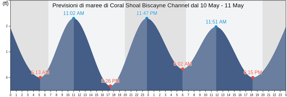 Maree di Coral Shoal Biscayne Channel, Miami-Dade County, Florida, United States