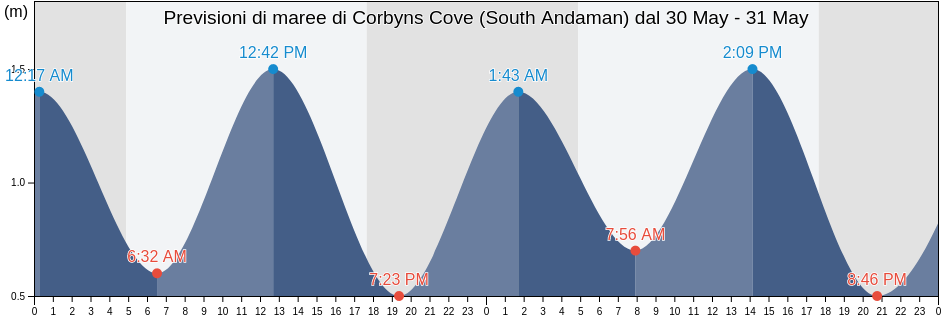Maree di Corbyns Cove (South Andaman), Nicobar, Andaman and Nicobar, India