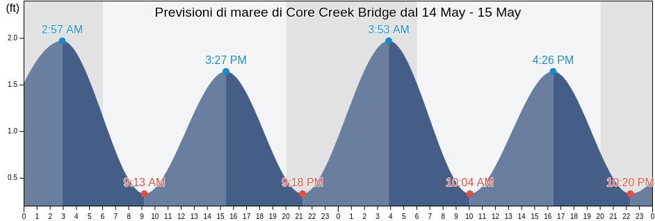 Maree di Core Creek Bridge, Carteret County, North Carolina, United States