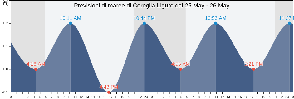 Maree di Coreglia Ligure, Provincia di Genova, Liguria, Italy