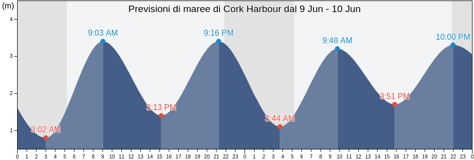 Maree di Cork Harbour, County Cork, Munster, Ireland