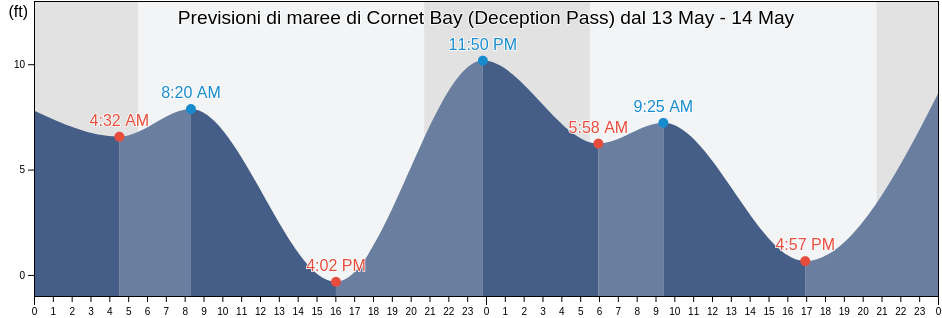 Maree di Cornet Bay (Deception Pass), Island County, Washington, United States