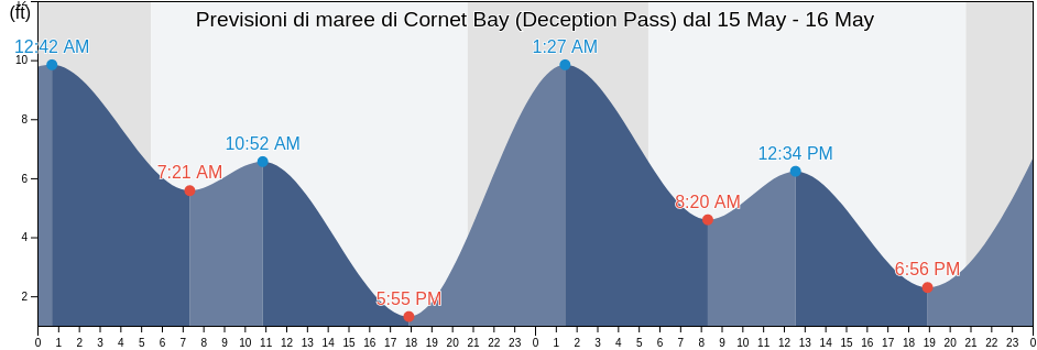Maree di Cornet Bay (Deception Pass), Island County, Washington, United States
