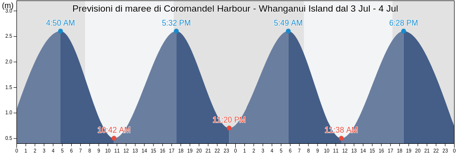 Maree di Coromandel Harbour - Whanganui Island, Thames-Coromandel District, Waikato, New Zealand