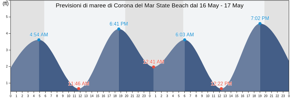 Maree di Corona del Mar State Beach, Orange County, California, United States