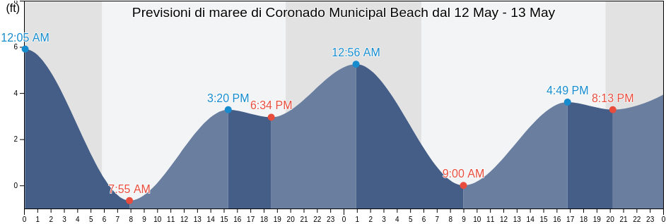Maree di Coronado Municipal Beach, San Diego County, California, United States