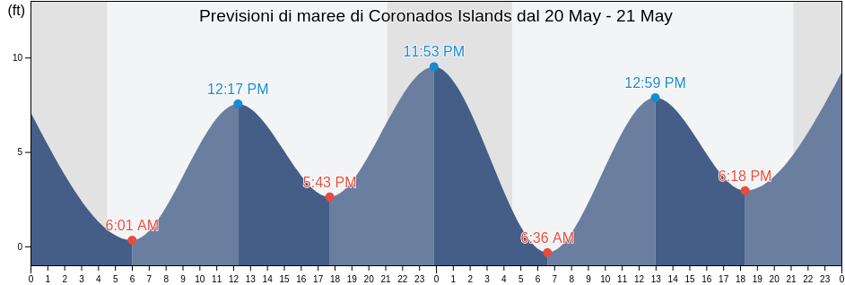 Maree di Coronados Islands, Prince of Wales-Hyder Census Area, Alaska, United States