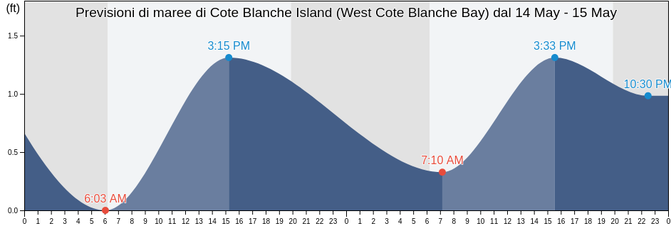 Maree di Cote Blanche Island (West Cote Blanche Bay), Iberia Parish, Louisiana, United States