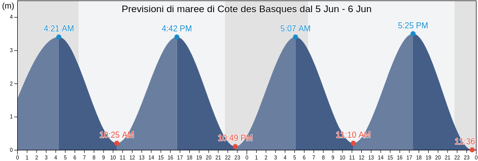 Maree di Cote des Basques, Pyrénées-Atlantiques, Nouvelle-Aquitaine, France
