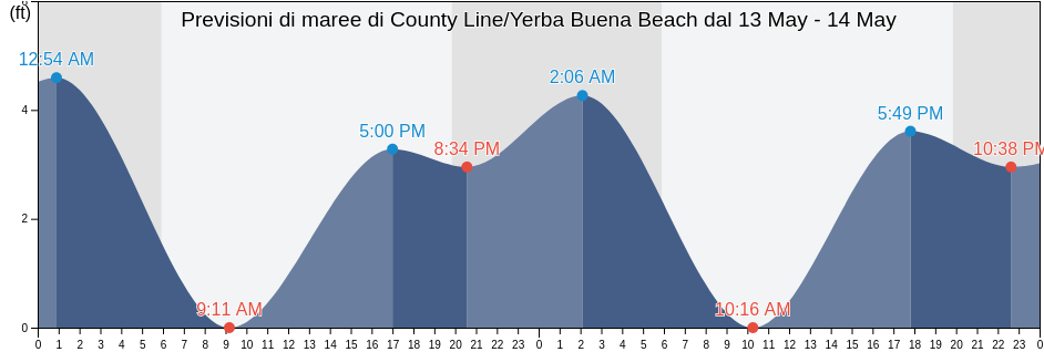 Maree di County Line/Yerba Buena Beach, Ventura County, California, United States
