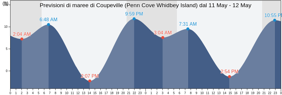 Maree di Coupeville (Penn Cove Whidbey Island), Island County, Washington, United States