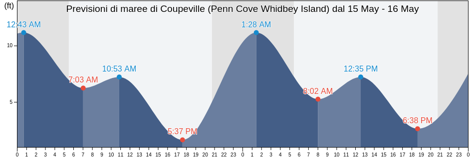 Maree di Coupeville (Penn Cove Whidbey Island), Island County, Washington, United States
