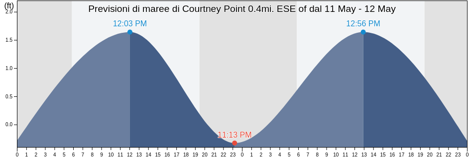 Maree di Courtney Point 0.4mi. ESE of, Bay County, Florida, United States