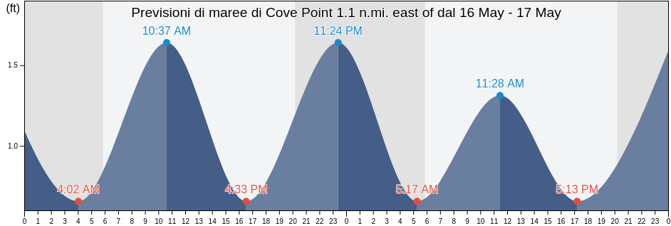 Maree di Cove Point 1.1 n.mi. east of, Dorchester County, Maryland, United States