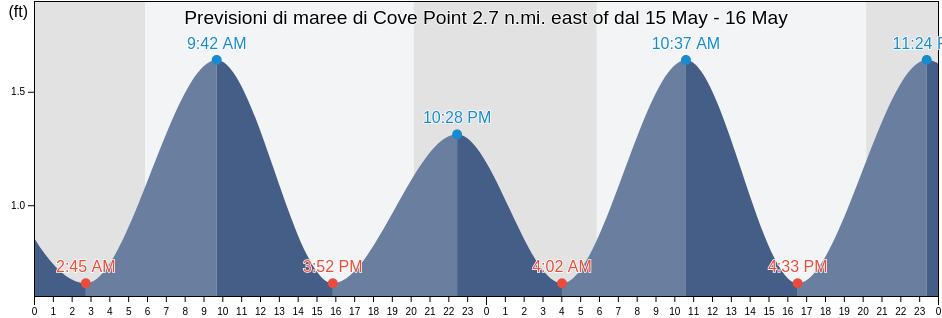 Maree di Cove Point 2.7 n.mi. east of, Dorchester County, Maryland, United States
