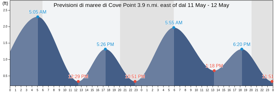 Maree di Cove Point 3.9 n.mi. east of, Dorchester County, Maryland, United States