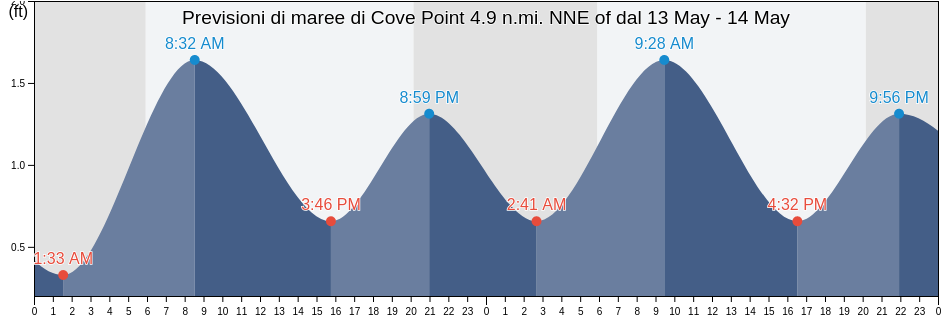 Maree di Cove Point 4.9 n.mi. NNE of, Calvert County, Maryland, United States